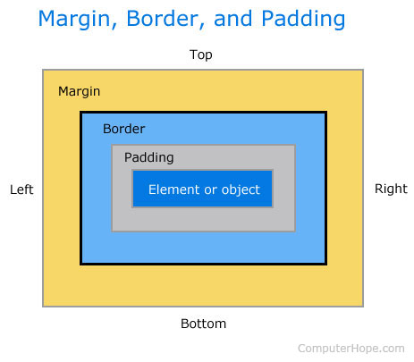 Div padding left. Padding. Margin html. Margin padding разница. Margin padding CSS.